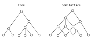 tree-semilattice